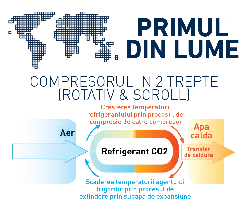 Noul Compresor in 2 trepte